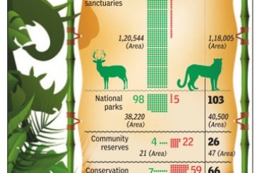 In the past decade, 111 new protected biodiversity areas have come up in India