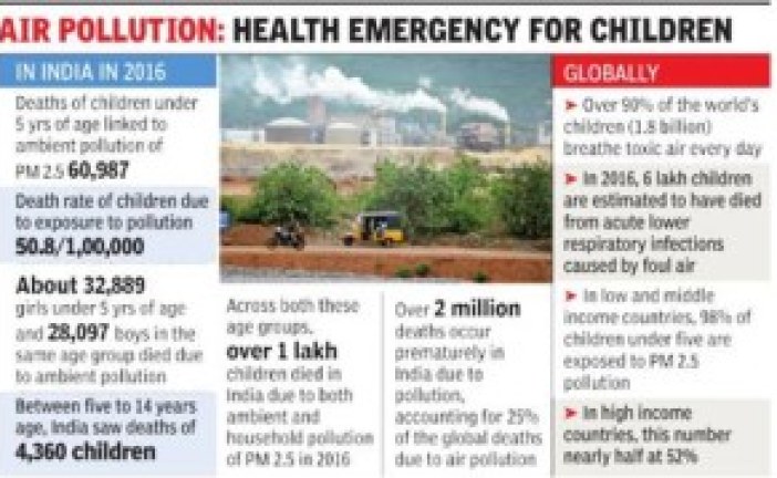 India tops in under-5 deaths due to toxic air, 60,000 killed in 2016: WHO
