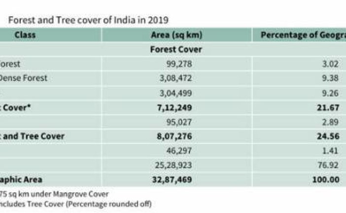 In 2 years, India added a Delhi and Goa in green cover