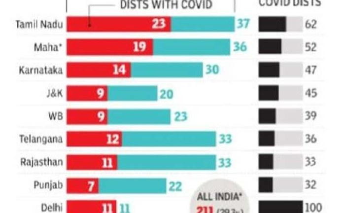 Coronavirus has spread to 30% of India’s districts