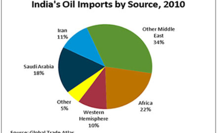 India and Sustainable Energy Supply