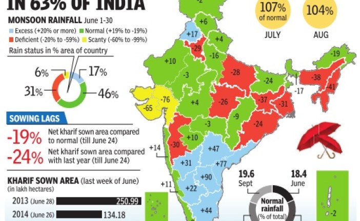11% monsoon deficit in June, shortfall to be made up in July: Met