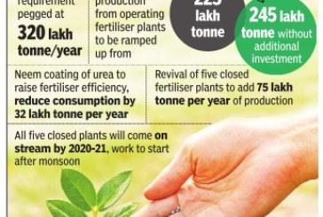 Govt ropes in energy PSUs to revive 5 fertiliser plants