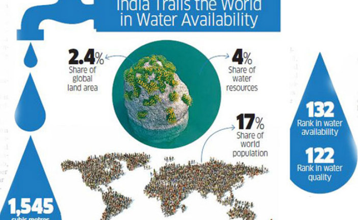 The precarious situation of India’s water problem