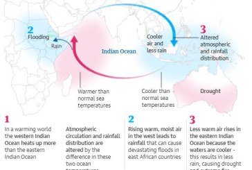 Global heating supercharging Indian Ocean climate system