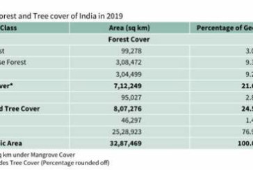 In 2 years, India added a Delhi and Goa in green cover