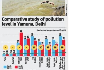 Yamuna water quality improves during lockdown: govt. report