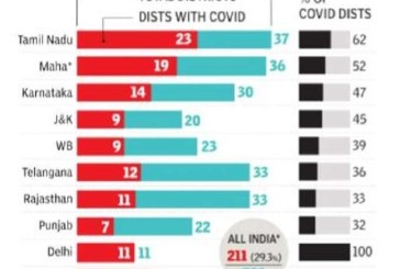 Coronavirus has spread to 30% of India’s districts