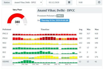 Delhi’s air quality inches closer to ‘severe’ zone