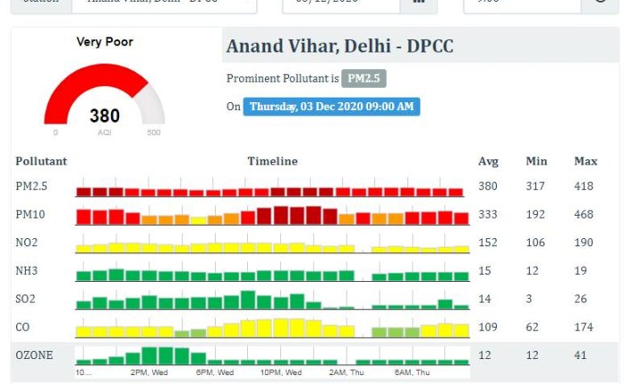Delhi’s air quality inches closer to ‘severe’ zone