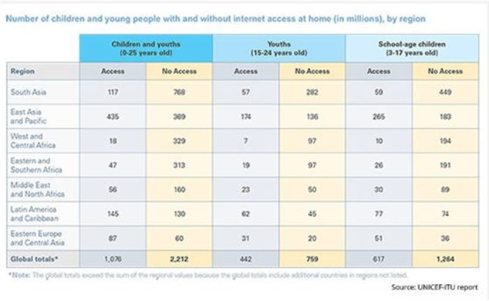 A ‘digital canyon’: 1.3 billion school-aged children can’t log on to internet at home